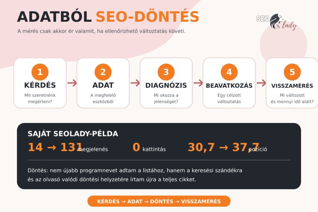 SEO munkafolyamat a kérdéstől az adaton és diagnózison át a visszamérésig