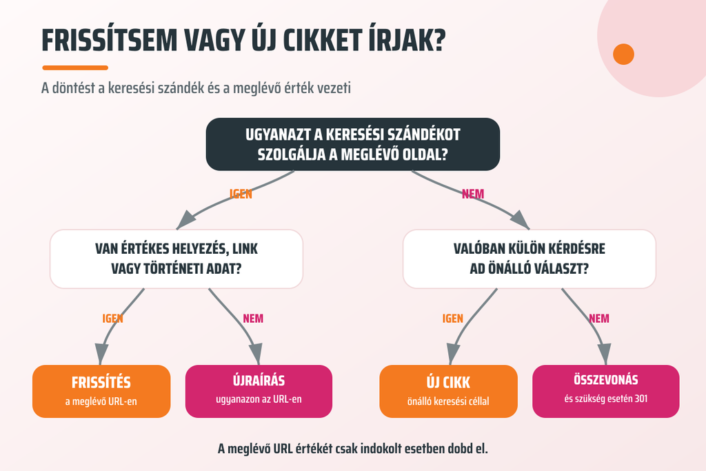 Döntési ábra régi tartalom frissítéséhez vagy új cikk készítéséhez