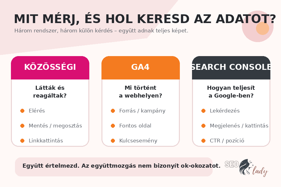 Közösségi média, Google Analytics 4 és Search Console mérési szintek