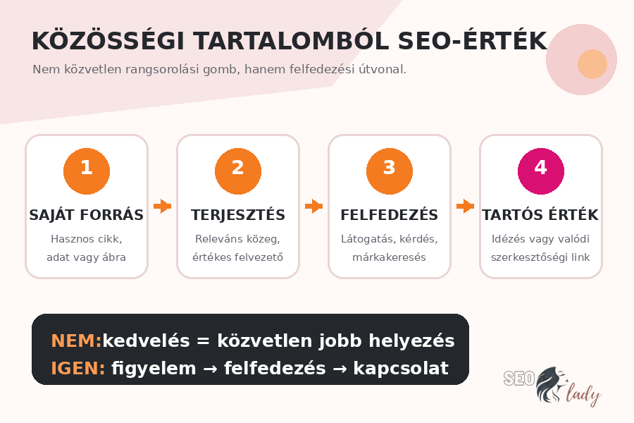 A közösségi tartalomtól a közvetett SEO-értékig vezető folyamat