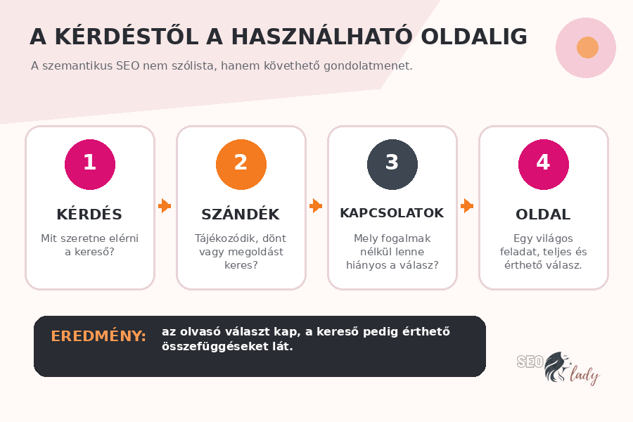 ALT: A szemantikus SEO folyamata a keresési szándéktól a tartalmi válaszig