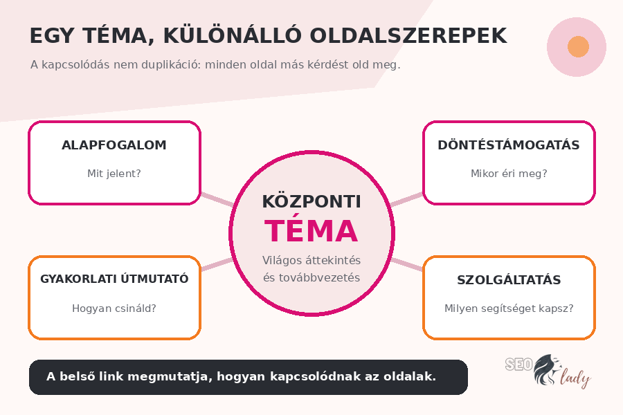 Szemantikus SEO tartalmi háló központi témával és kapcsolódó oldalakkal