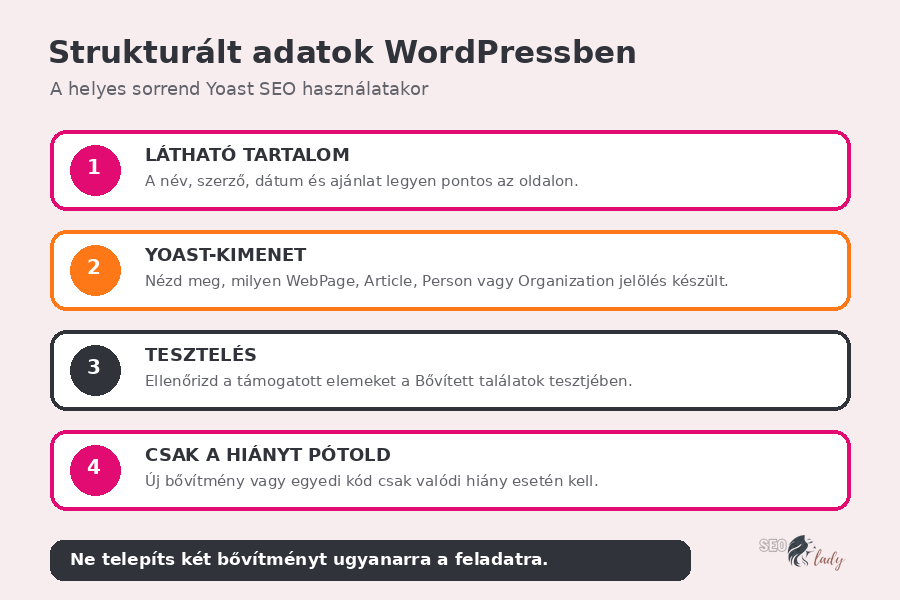 Strukturált adatok ellenőrzése WordPress és Yoast SEO használatakor